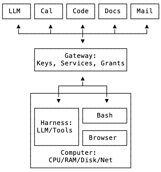 Agent computer architecture diagram: services (LLM, Cal, Code, Docs, Mail) connect through a gateway holding keys, services and grants to the computer running a harness, bash and browser